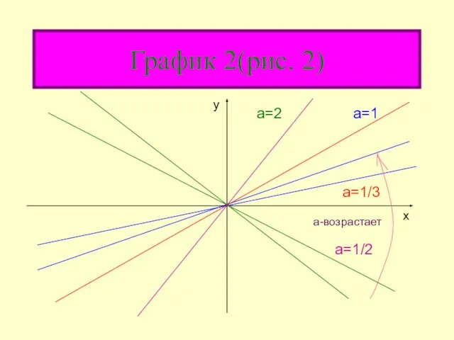 График 2(рис. 2) График 2(рис. 2) a=1 a=1/3 а-возрастает y x a=1/2 a=2