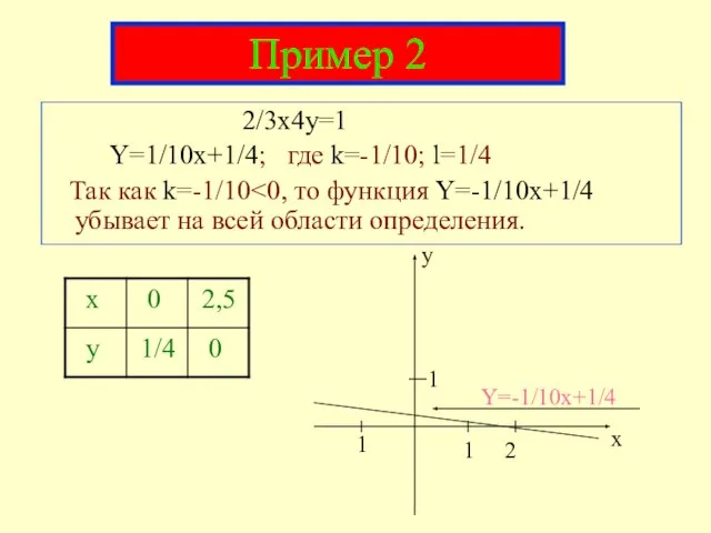 Пример 2 2/3x4y=1 Y=1/10x+1/4; где k=-1/10; l=1/4 Так как k=-1/10 y x