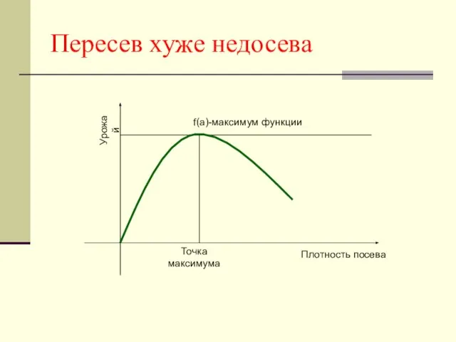 Пересев хуже недосева Точка максимума f(a)-максимум функции Плотность посева Урожай