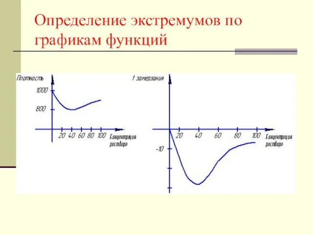 Определение экстремумов по графикам функций