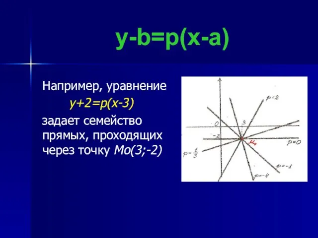 y-b=p(x-a) Например, уравнение y+2=p(x-3) задает семейство прямых, проходящих через точку Mo(3;-2)