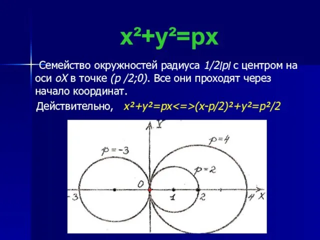 x²+y²=px Семейство окружностей радиуса 1/2׀p׀ c центром на оси oX в точке