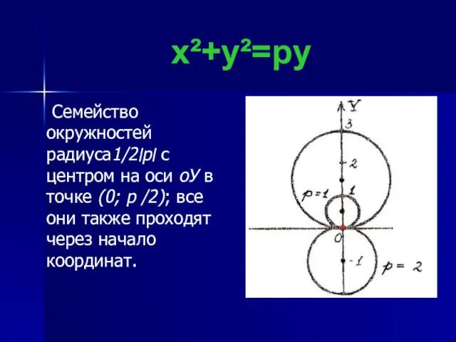 x²+y²=py Семейство окружностей радиуса1/2׀p׀ c центром на оси oУ в точке (0;