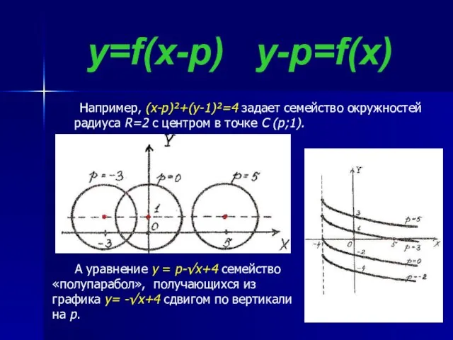 y=f(x-p) y-p=f(x) Например, (x-p)²+(y-1)²=4 задает семейство окружностей радиуса R=2 с центром в