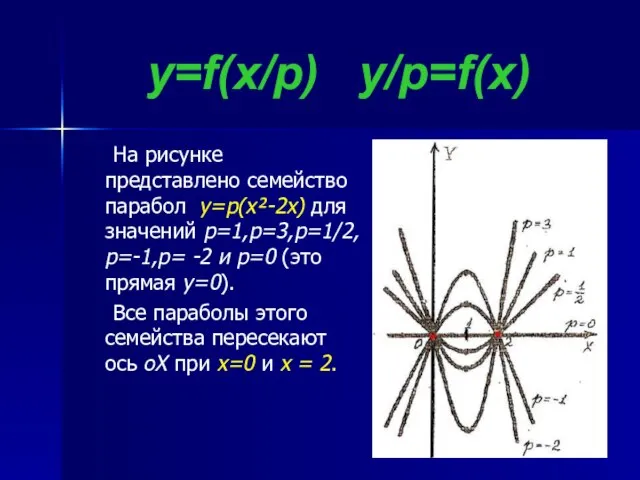 y=f(x/p) y/p=f(x) На рисунке представлено семейство парабол y=p(x²-2x) для значений р=1,p=3,p=1/2, p=-1,p=