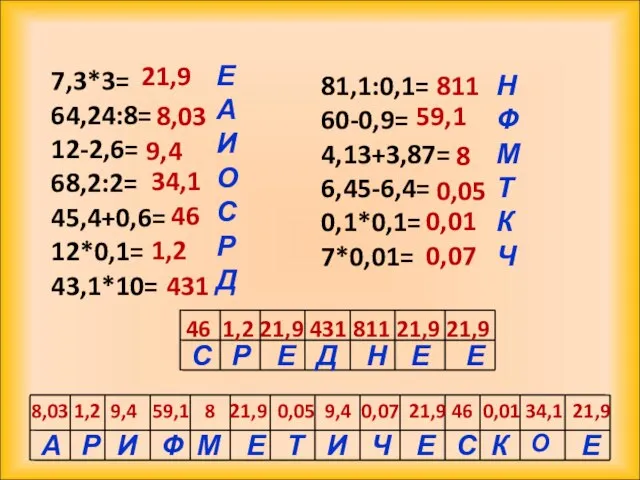 7,3*3= 64,24:8= 12-2,6= 68,2:2= 45,4+0,6= 12*0,1= 43,1*10= 81,1:0,1= 60-0,9= 4,13+3,87= 6,45-6,4= 0,1*0,1=