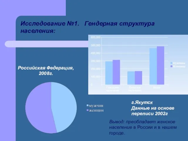 Исследование №1. Гендерная структура населения: Российская Федерация, 2008г. г.Якутск Данные на основе