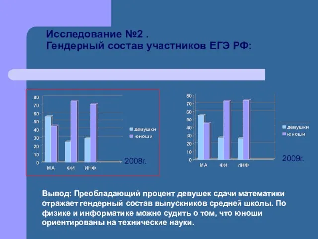 Исследование №2 . Гендерный состав участников ЕГЭ РФ: 2008г. 2009г. Вывод: Преобладающий