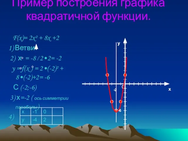 Пример построения графика квадратичной функции. F(x)= 2x² + 8x +2 1) Ветви