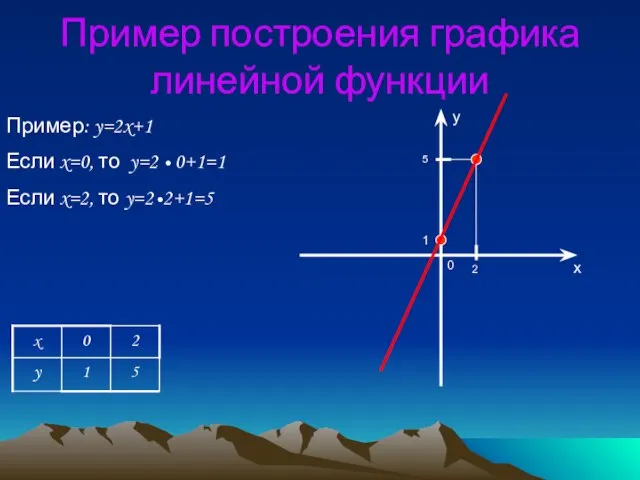 Пример построения графика линейной функции y x 1 2 0 5 Пример: