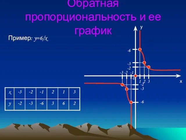 Обратная пропорциональность и ее график Пример: y=6/x -2 -3 -6 -1 -2