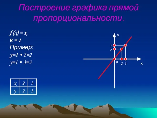 Построение графика прямой пропорциональности. f (x) = x, к = 1 Пример: