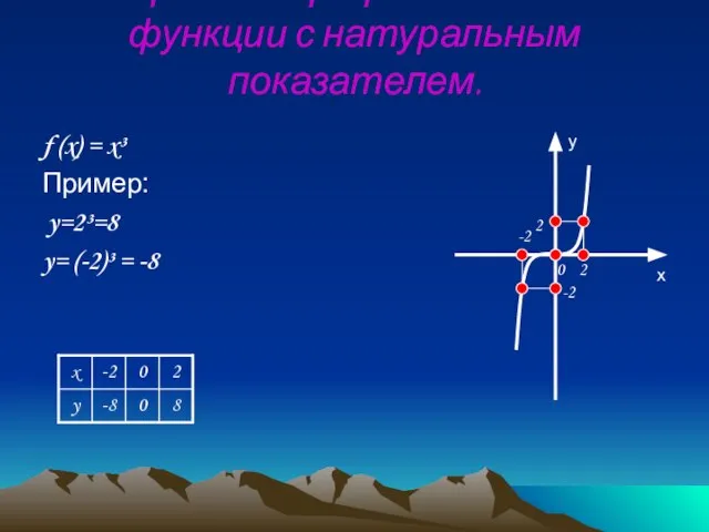 Построение графика степенной функции с натуральным показателем. f (x) = x³ Пример: