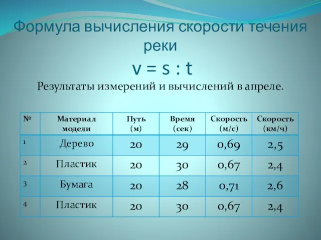 Формула вычисления скорости течения реки v = s : t Результаты измерений и вычислений в апреле.