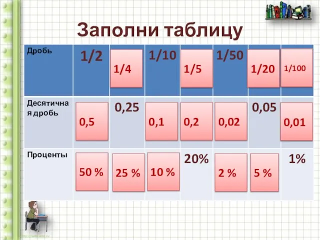 Заполни таблицу 0,5 50 % 1/4 25 % 0,1 10 % 0,2