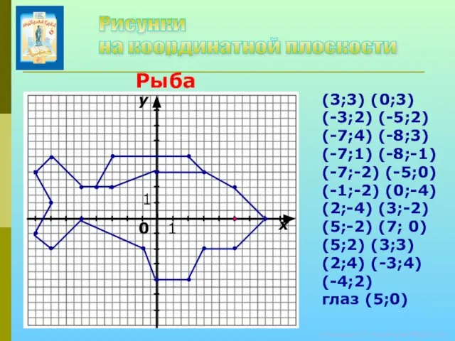 © Кузьмина Е.А., Колобовская МСОШ, 2011 Рисунки на координатной плоскости Рыба (3;3)