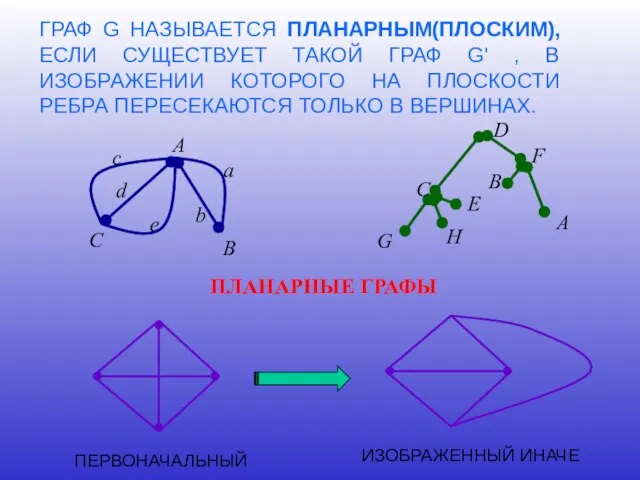 ГРАФ G НАЗЫВАЕТСЯ ПЛАНАРНЫМ(ПЛОСКИМ), ЕСЛИ СУЩЕСТВУЕТ ТАКОЙ ГРАФ G' , В ИЗОБРАЖЕНИИ