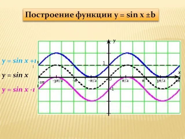 y x 1 -1 π/2 -π/2 π 3π/2 2π -π -3π/2 -2π