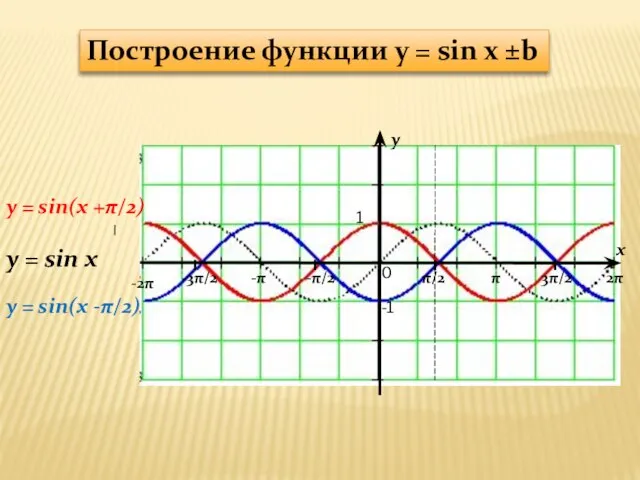 y x 1 -1 π/2 -π/2 π 3π/2 2π -π -3π/2 -2π