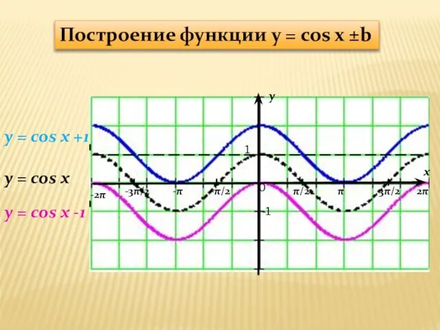 y x 1 -1 π/2 -π/2 π 3π/2 2π -π -3π/2 -2π