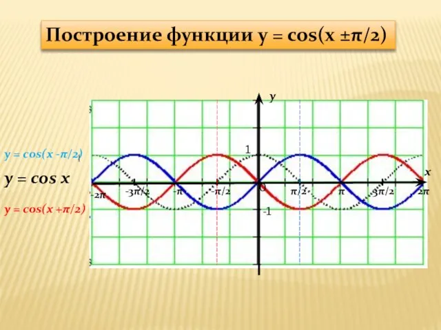 y x 1 -1 π/2 -π/2 π 3π/2 2π -π -3π/2 -2π