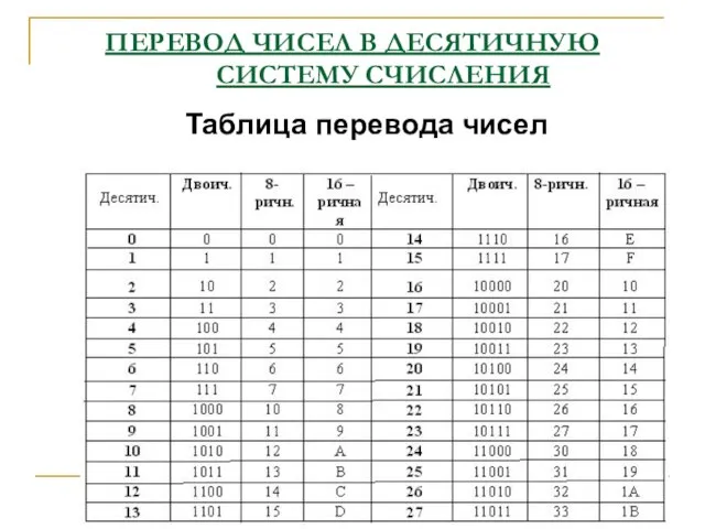 ПЕРЕВОД ЧИСЕЛ В ДЕСЯТИЧНУЮ СИСТЕМУ СЧИСЛЕНИЯ Таблица перевода чисел