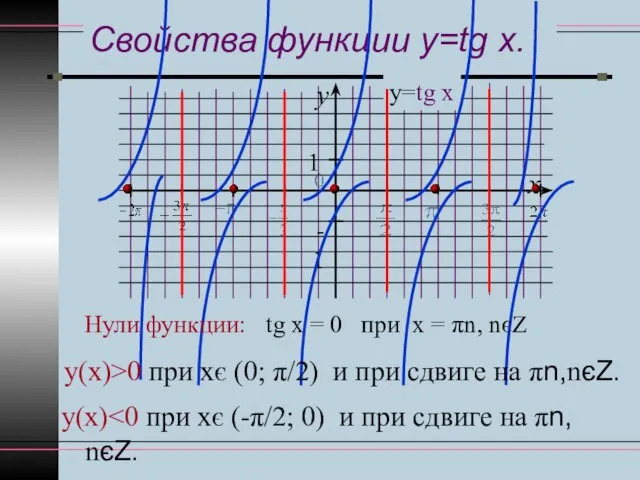 Свойства функции y=tg x. y x 1 -1 у=tg x Нули функции: