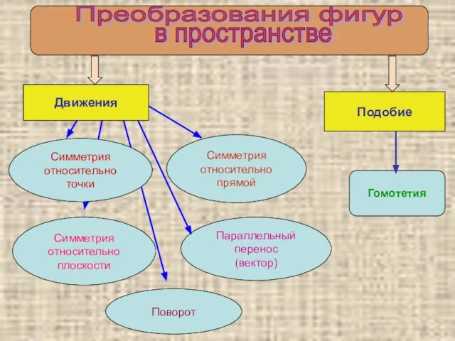 Преобразования фигур в пространстве Симметрия относительно точки Симметрия относительно прямой Симметрия относительно