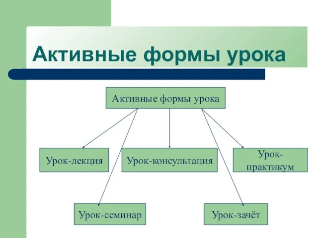 Активные формы урока Активные формы урока Урок-лекция Урок-консультация Урок-практикум Урок-семинар Урок-зачёт