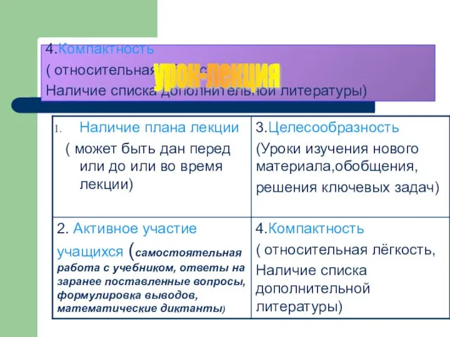 4.Компактность ( относительная лёгкость, Наличие списка дополнительной литературы) урок-лекция