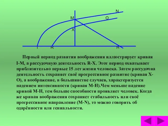 N M O X I R H Первый период развития воображения иллюстрирует