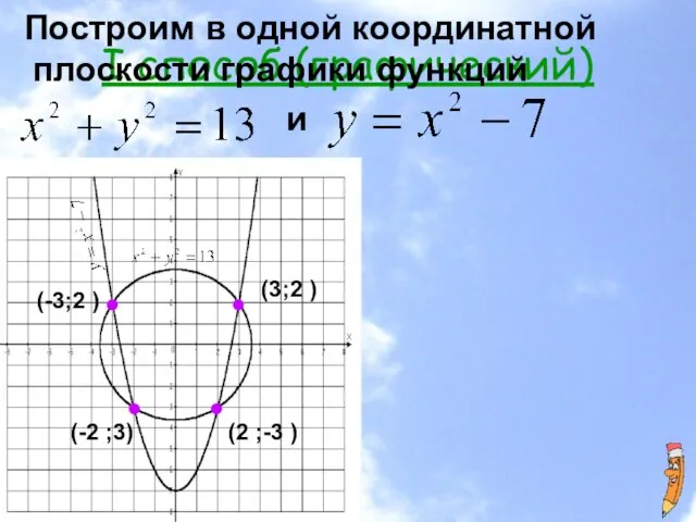 I способ (графический) Построим в одной координатной плоскости графики функций и (-3;2