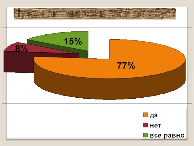 Нужен ли гимназии свой автобус?