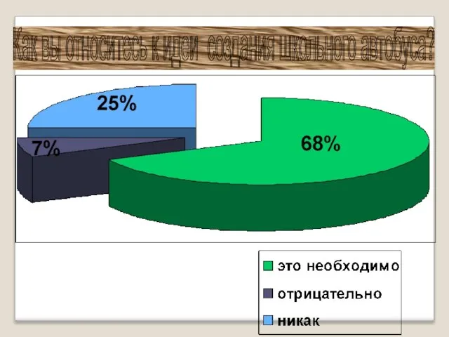 Как вы относитесь к идеи создания школьного автобуса?