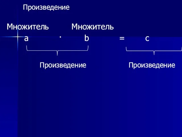 Произведение Множитель Множитель а · b = с Произведение Произведение