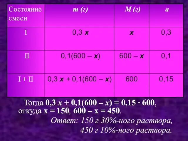 Тогда 0,3 x + 0,1(600 – x) = 0,15 · 600, откуда