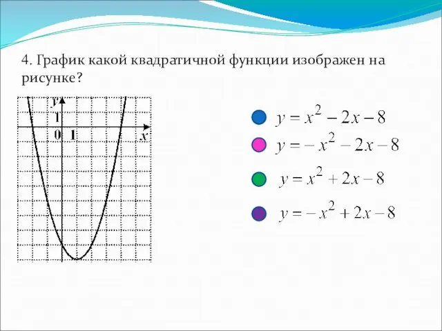 4. График какой квадратичной функции изображен на рисунке?