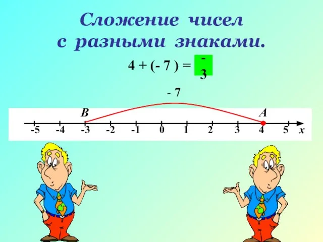 Сложение чисел с разными знаками. 4 + (- 7 ) = А В - 7 -3