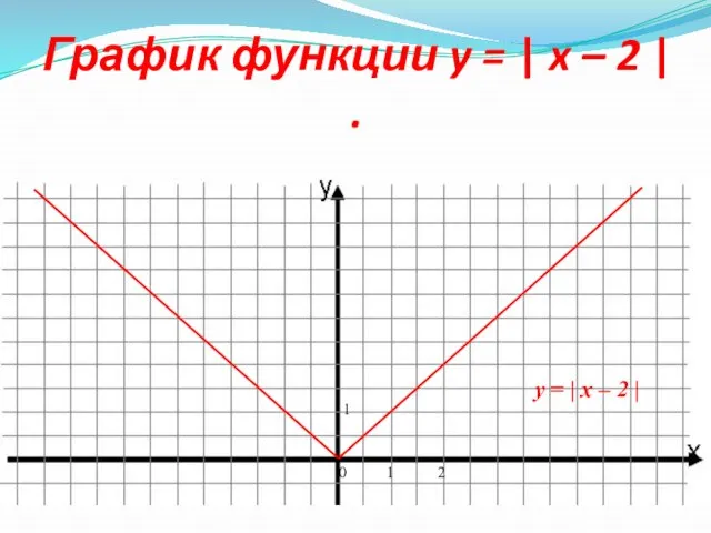 График функции y = | x – 2 | . 0 1