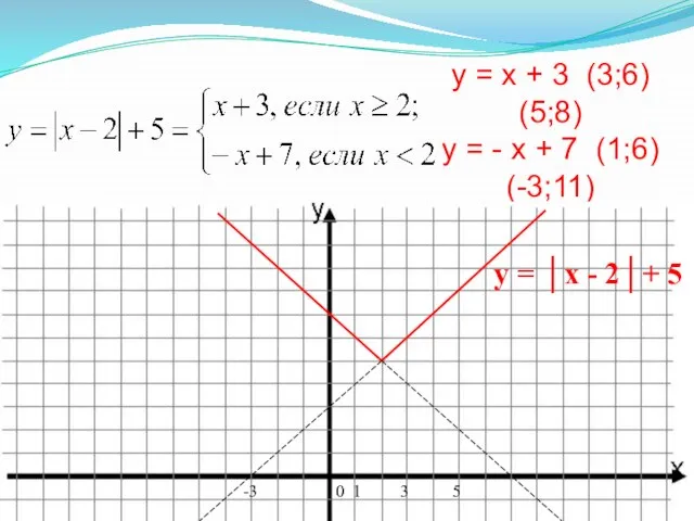 у = x + 3 (3;6) (5;8) у = - x +