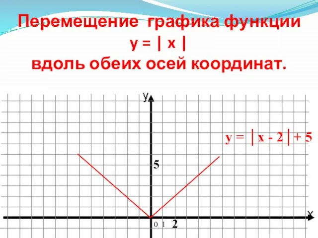 Перемещение графика функции y = | x | вдоль обеих осей координат.