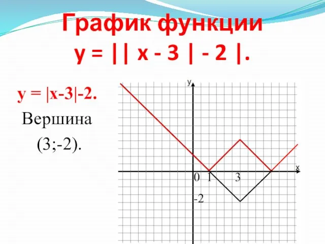 График функции y = || x - 3 | - 2 |.