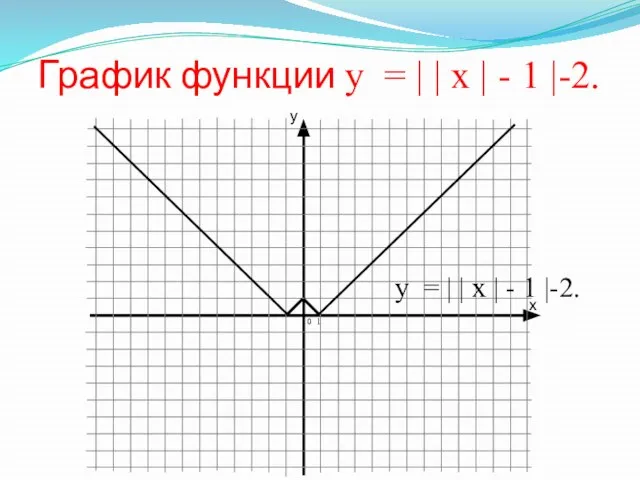 x y График функции у = | | х | - 1