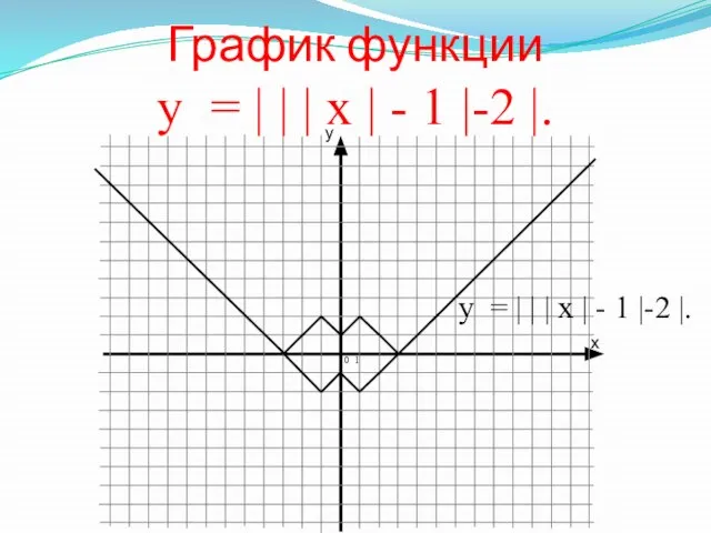 График функции у = | | | х | - 1 |-2