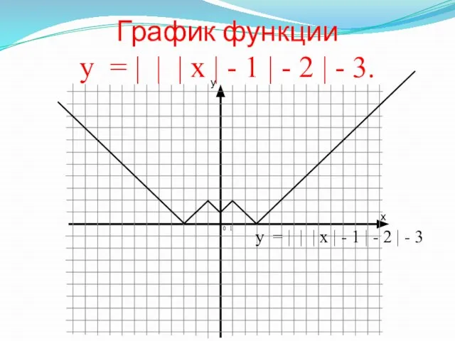 График функции у = | | | х | - 1 |
