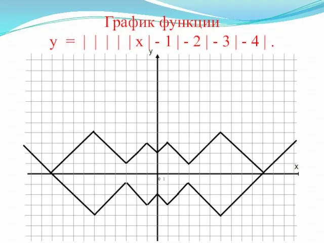 0 1 График функции у = | | | | | х
