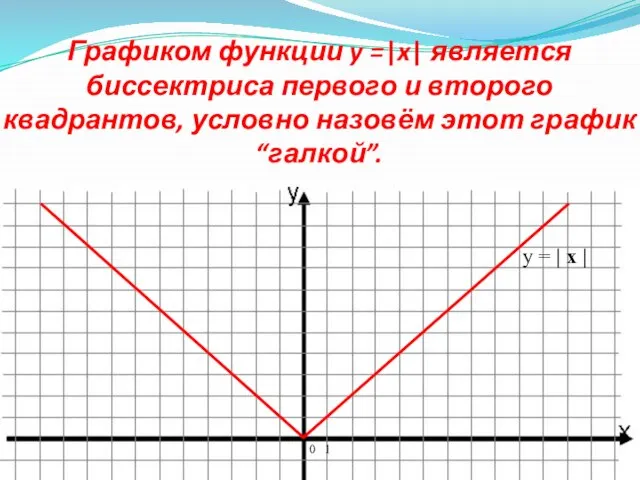 Графиком функции y =|x| является биссектриса первого и второго квадрантов, условно назовём
