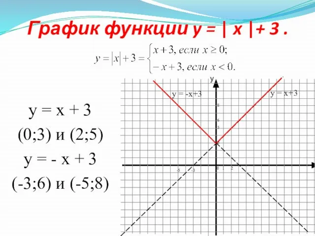 График функции y = | x |+ 3 . y = x