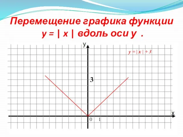 Перемещение графика функции y = | x | вдоль оси у .