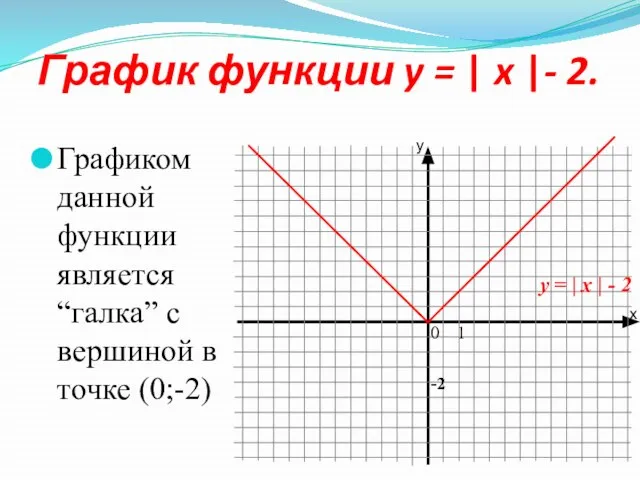 График функции y = | x |- 2. 0 1 Графиком данной